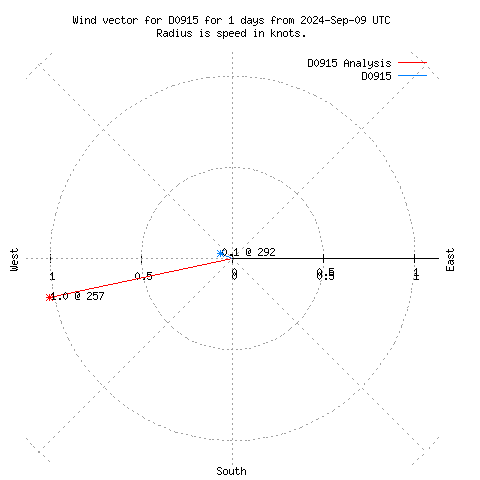 Wind vector chart