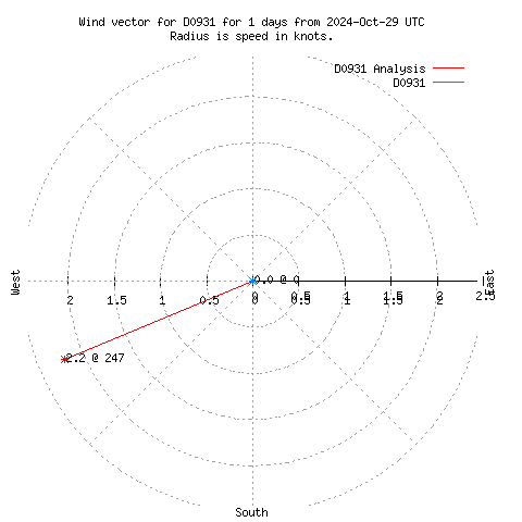 Wind vector chart