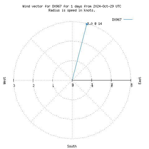 Wind vector chart