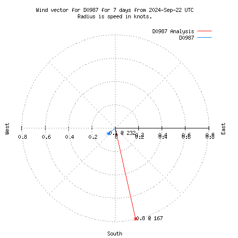 Wind vector chart for last 7 days