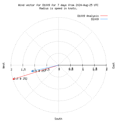 Wind vector chart for last 7 days