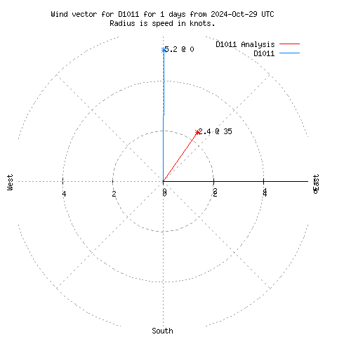 Wind vector chart