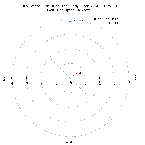 Wind vector chart for last 7 days