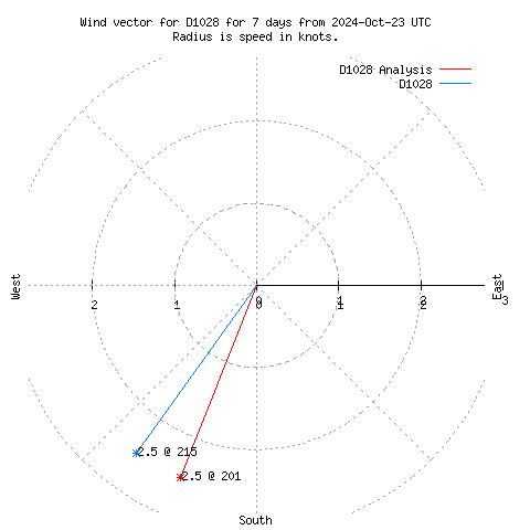 Wind vector chart for last 7 days