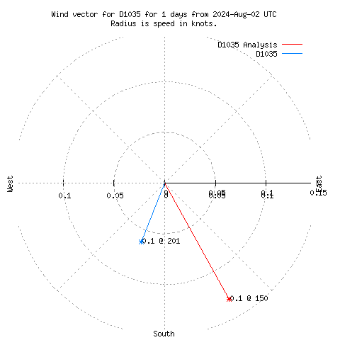 Wind vector chart