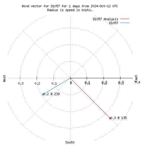 Wind vector chart