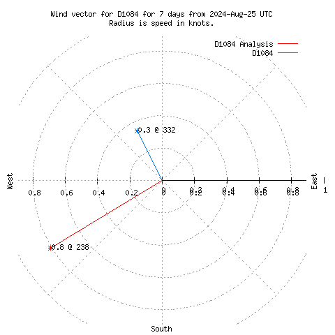 Wind vector chart for last 7 days