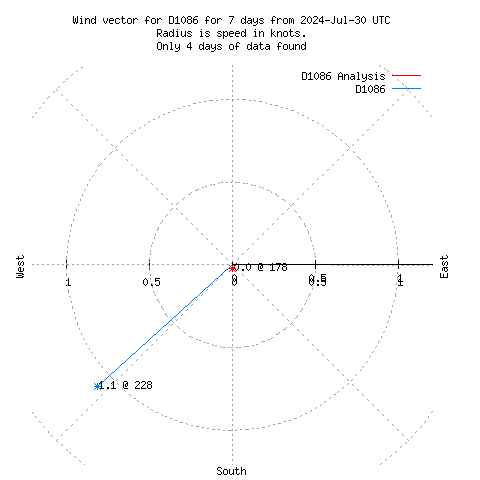 Wind vector chart for last 7 days