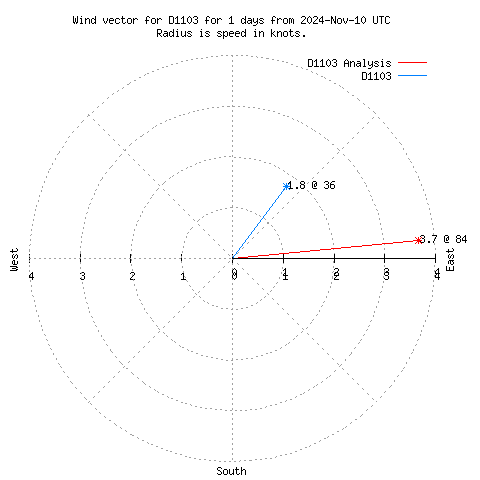 Wind vector chart