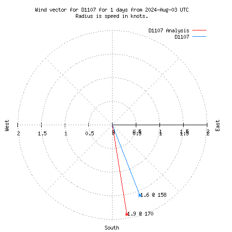 Wind vector chart