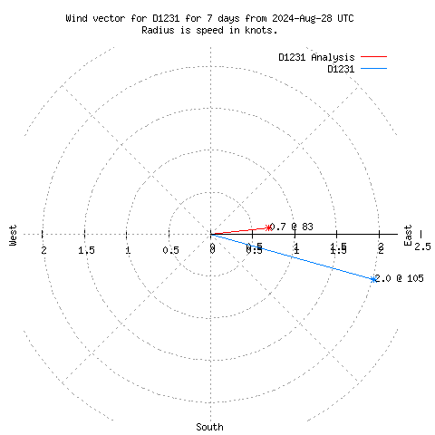 Wind vector chart for last 7 days