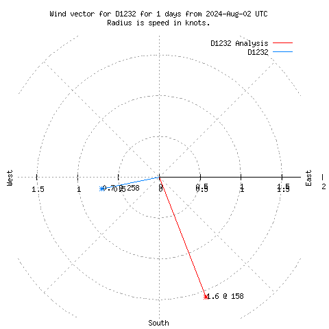 Wind vector chart