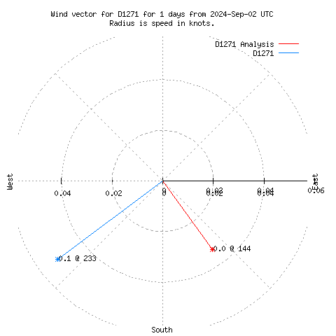 Wind vector chart