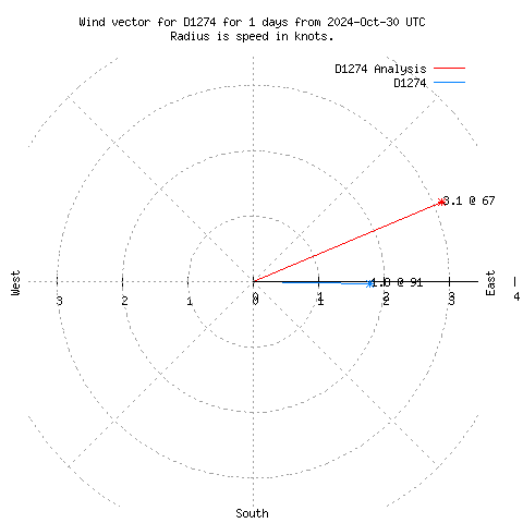 Wind vector chart