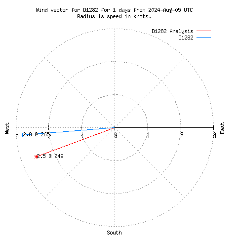 Wind vector chart