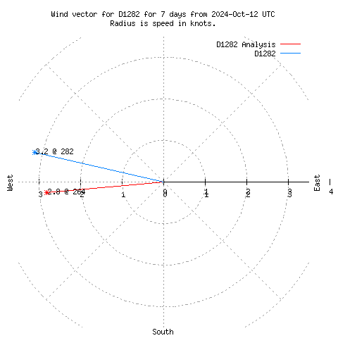 Wind vector chart for last 7 days