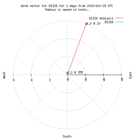 Wind vector chart