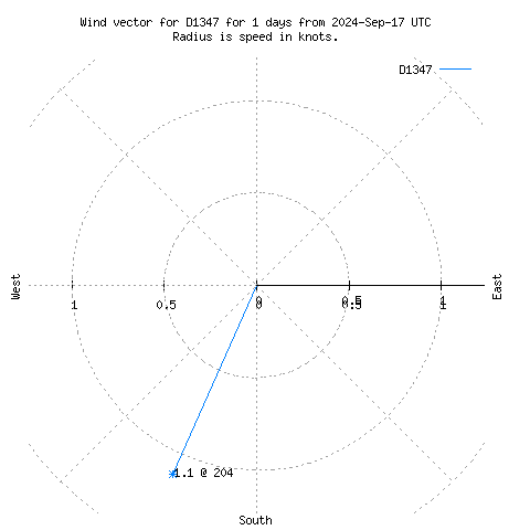 Wind vector chart