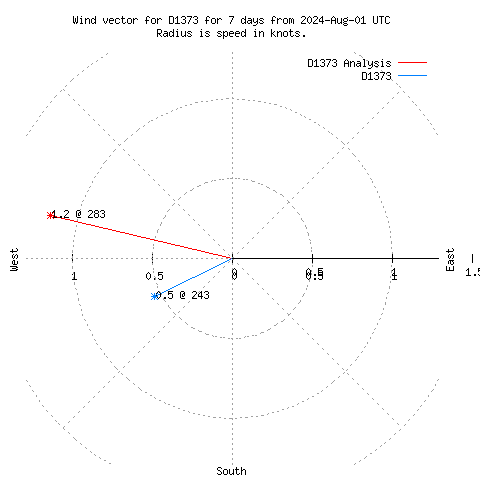 Wind vector chart for last 7 days