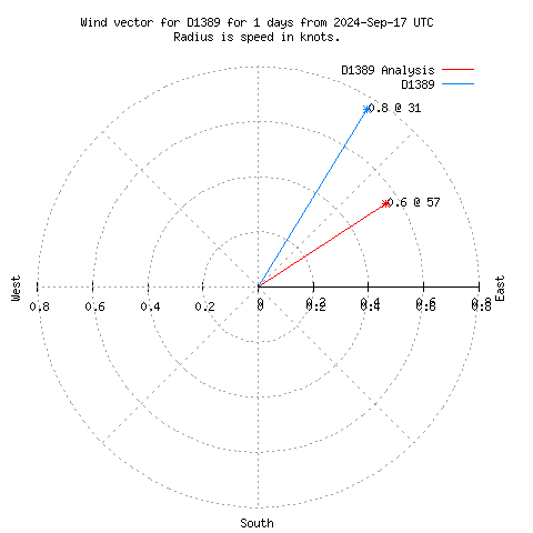 Wind vector chart