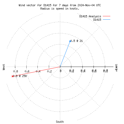 Wind vector chart for last 7 days