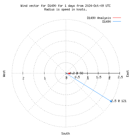 Wind vector chart