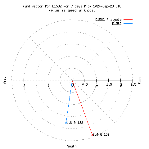 Wind vector chart for last 7 days