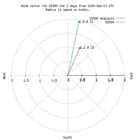 Wind vector chart