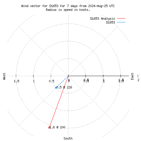 Wind vector chart for last 7 days