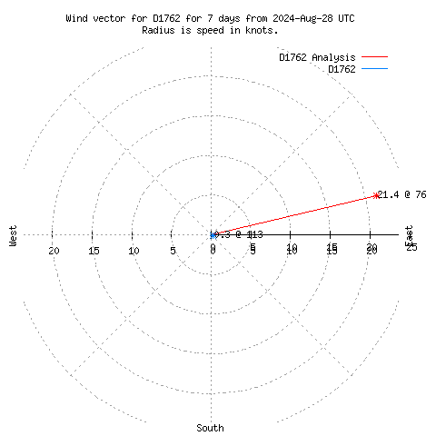 Wind vector chart for last 7 days