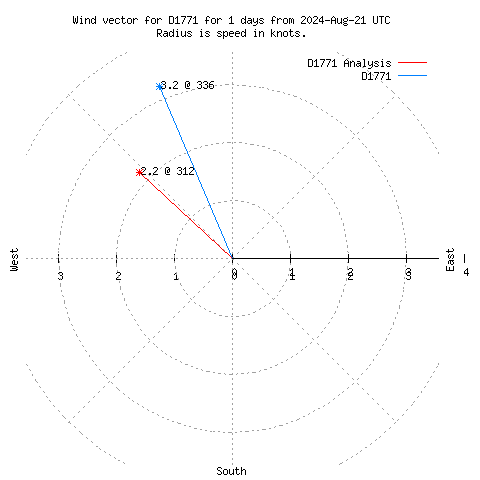 Wind vector chart