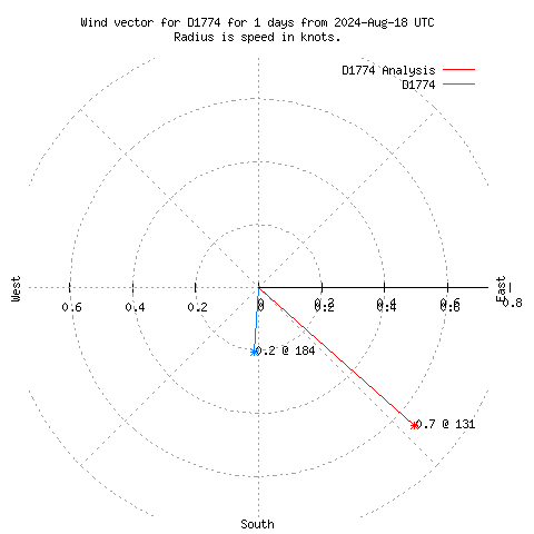 Wind vector chart