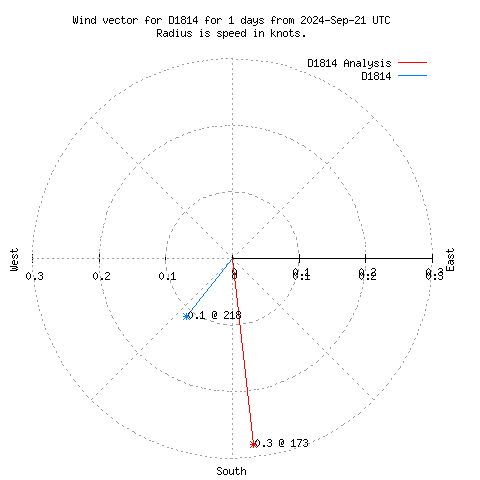 Wind vector chart