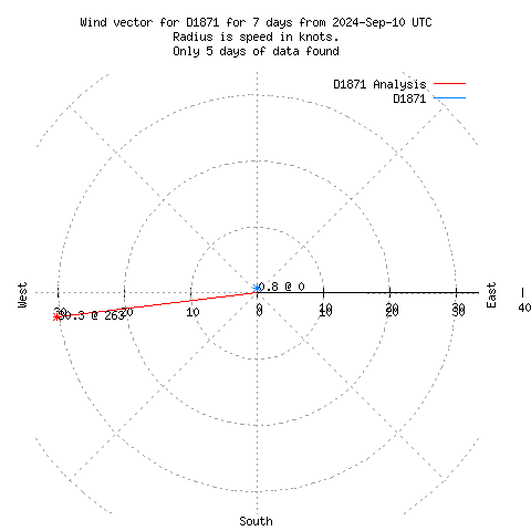 Wind vector chart for last 7 days