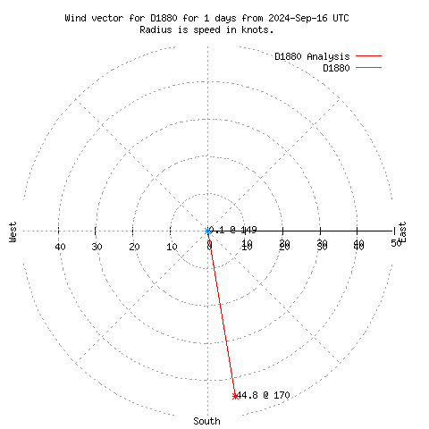 Wind vector chart