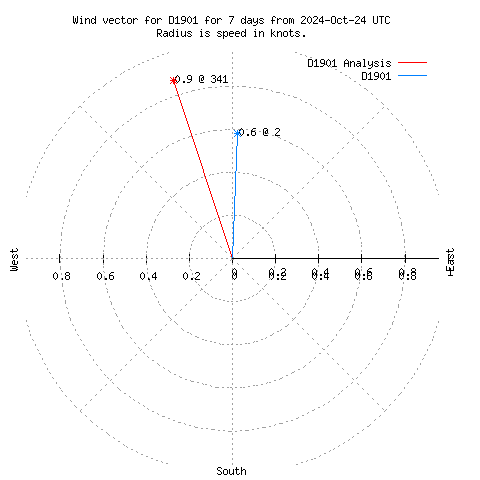 Wind vector chart for last 7 days