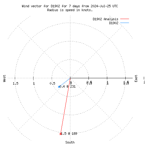 Wind vector chart for last 7 days