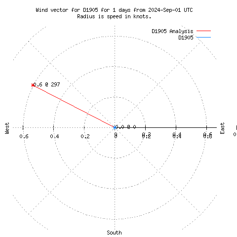 Wind vector chart