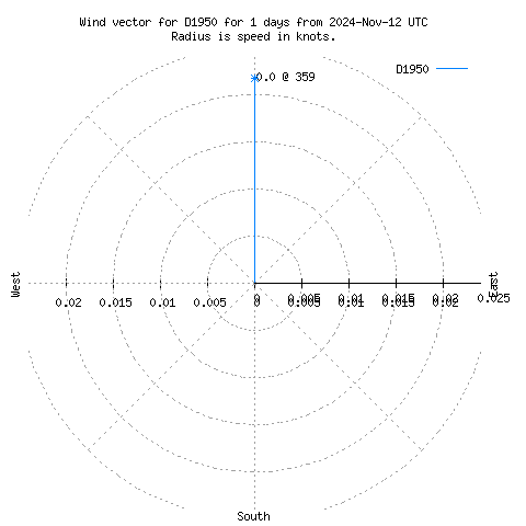 Wind vector chart