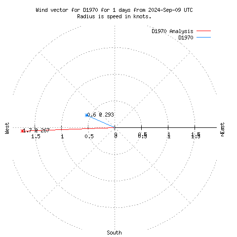 Wind vector chart