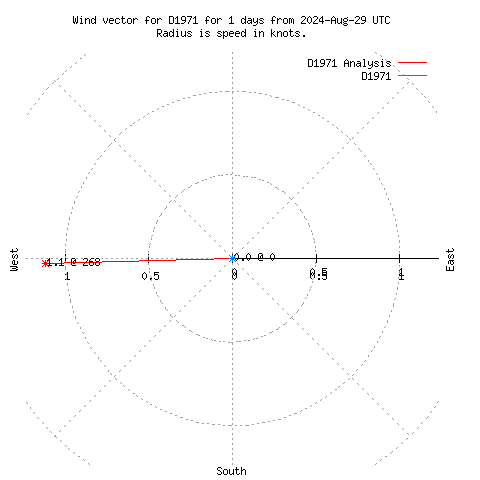 Wind vector chart