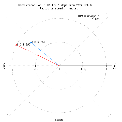 Wind vector chart