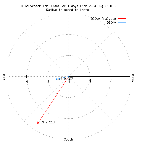 Wind vector chart