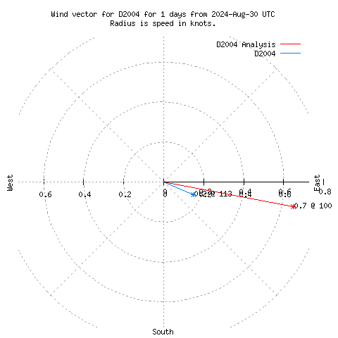 Wind vector chart