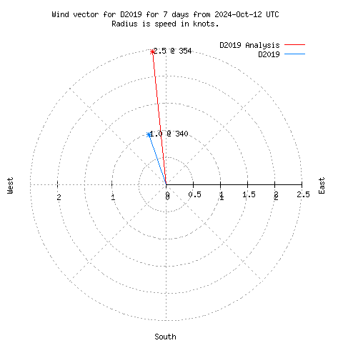 Wind vector chart for last 7 days