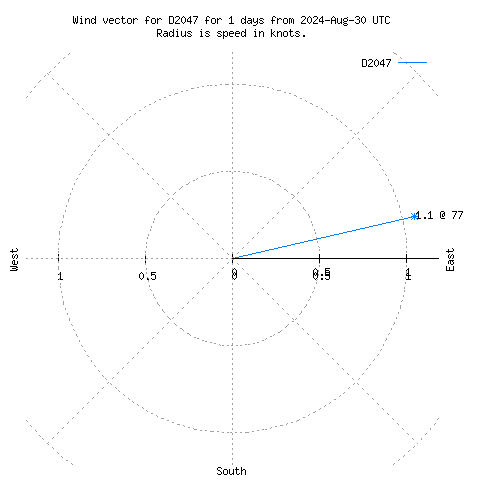 Wind vector chart