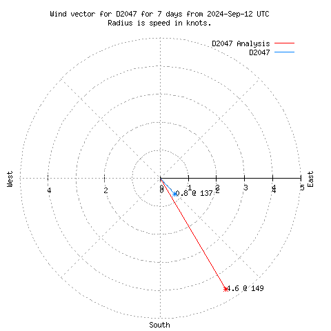 Wind vector chart for last 7 days