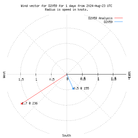 Wind vector chart