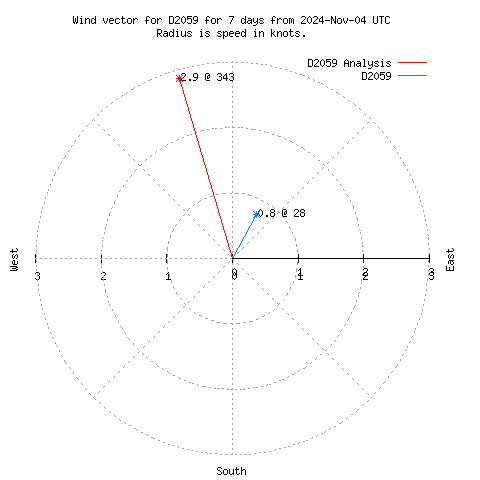 Wind vector chart for last 7 days