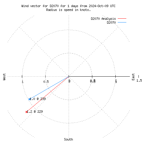 Wind vector chart